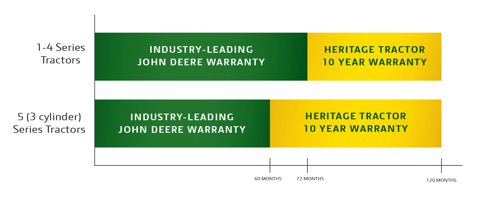 10 Year Warranty Chart
