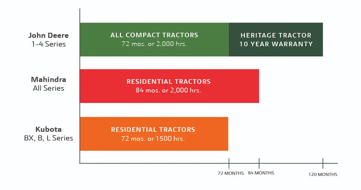 Compare Powertrain warranty